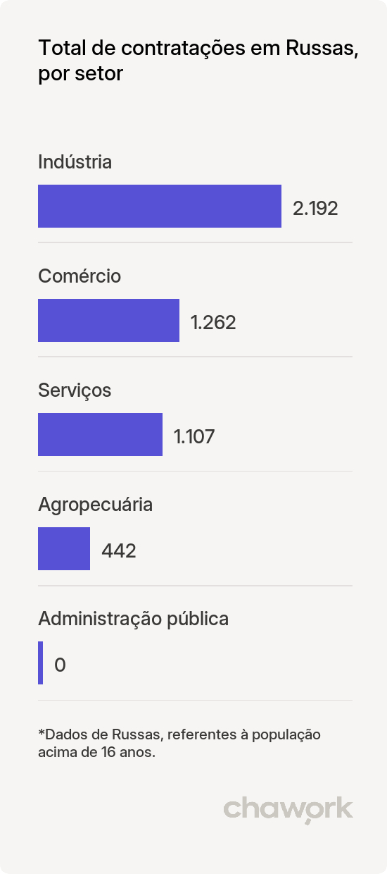 Total de contratações por setor em Russas, CE