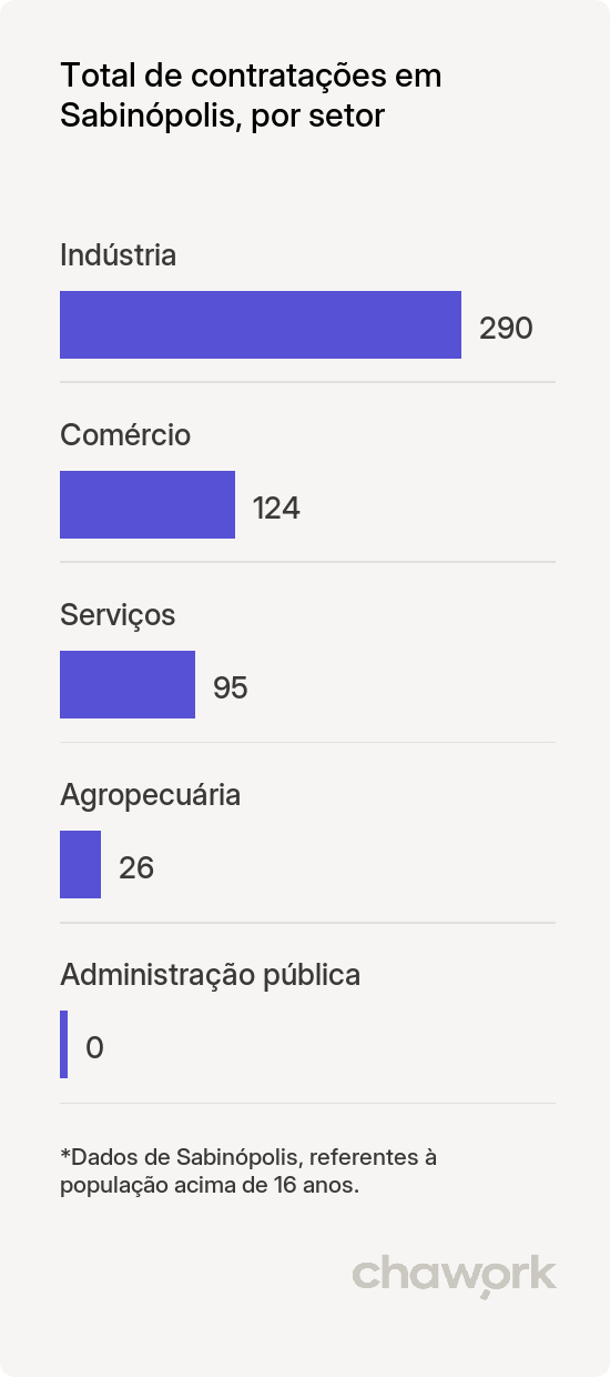 Total de contratações por setor em Sabinópolis, MG