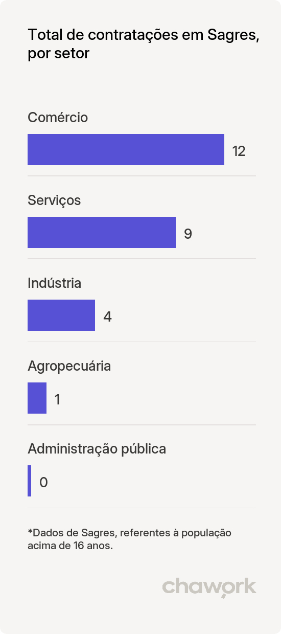 Total de contratações por setor em Sagres, SP