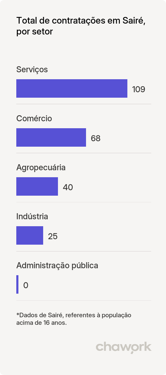 Total de contratações por setor em Sairé, PE