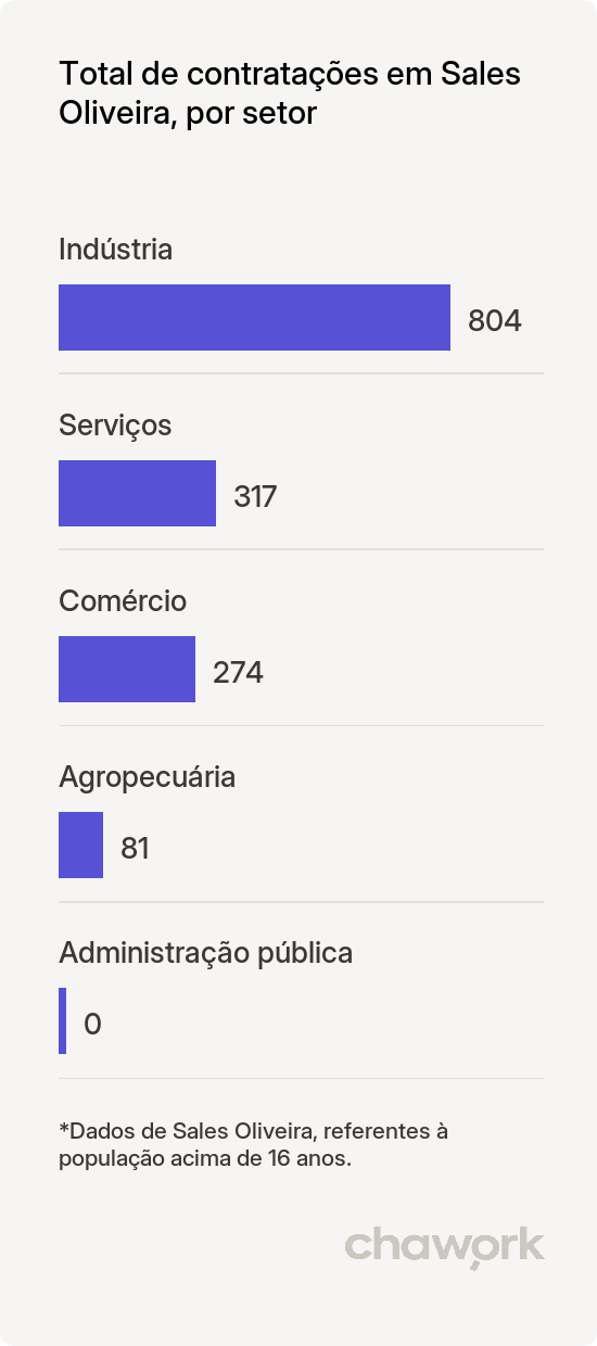 Total de contratações por setor em Sales Oliveira, SP