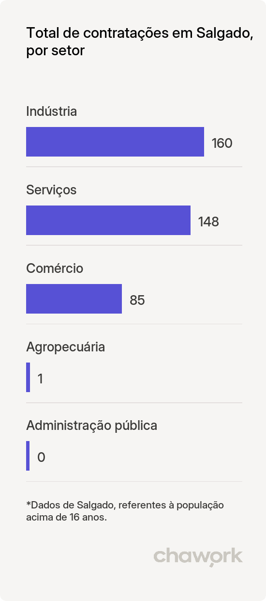 Total de contratações por setor em Salgado, SE