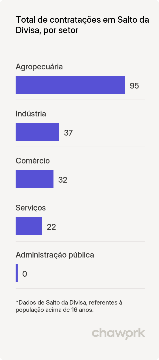 Total de contratações por setor em Salto da Divisa, MG