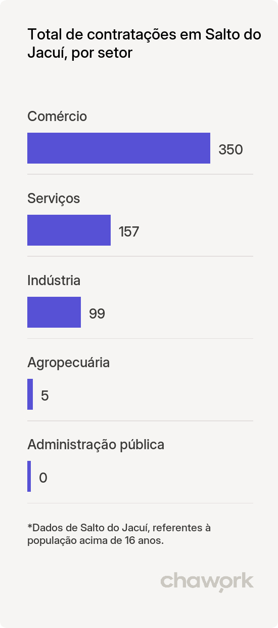 Total de contratações por setor em Salto do Jacuí, RS