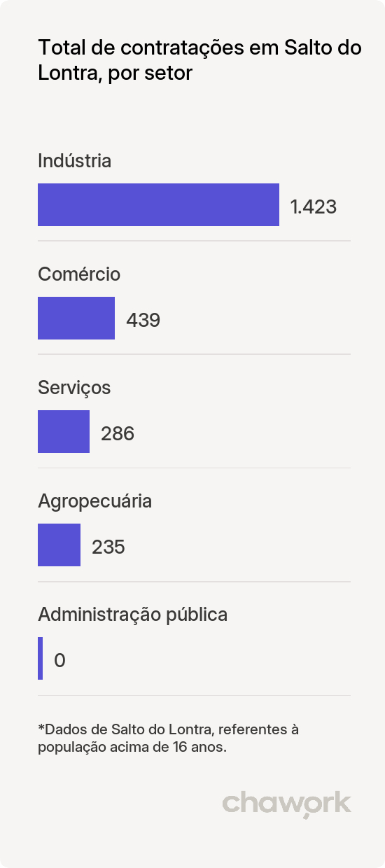 Total de contratações por setor em Salto do Lontra, PR