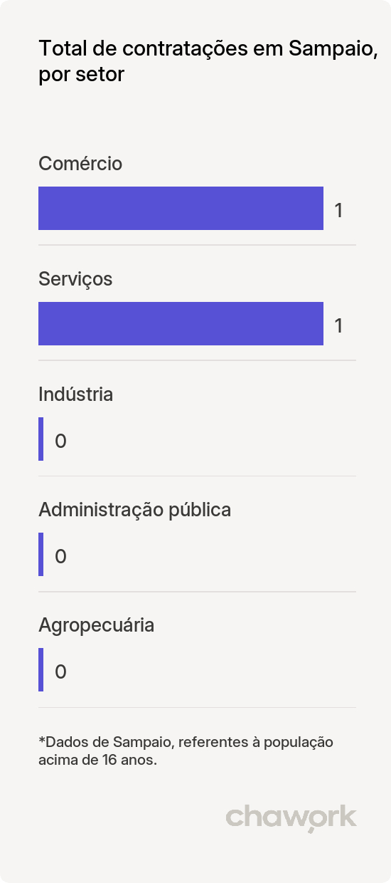 Total de contratações por setor em Sampaio, TO
