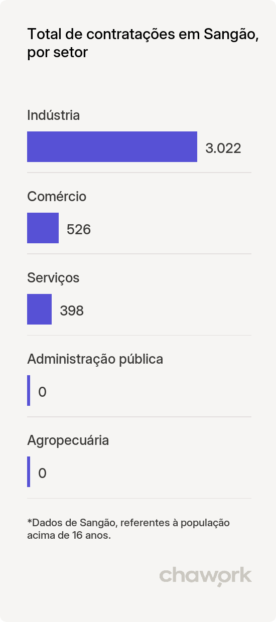 Total de contratações por setor em Sangão, SC