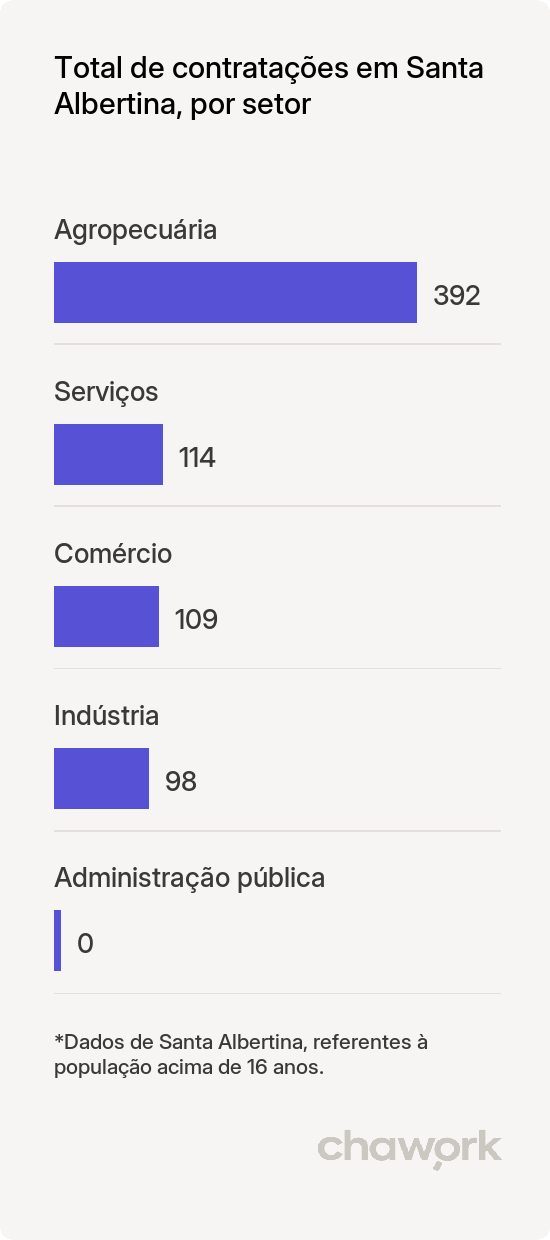Total de contratações por setor em Santa Albertina, SP