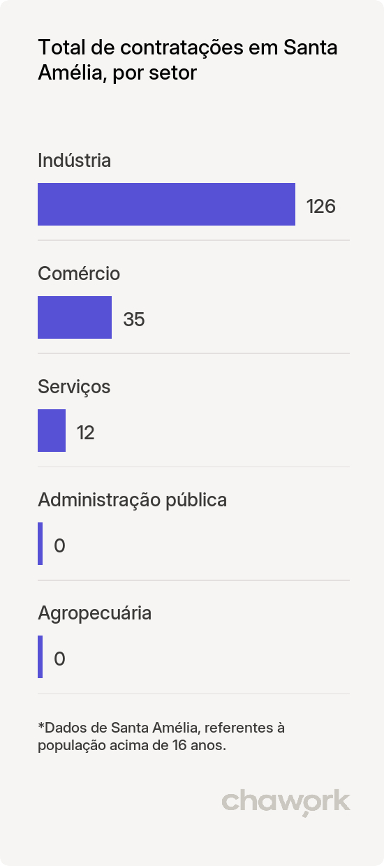 Total de contratações por setor em Santa Amélia, PR