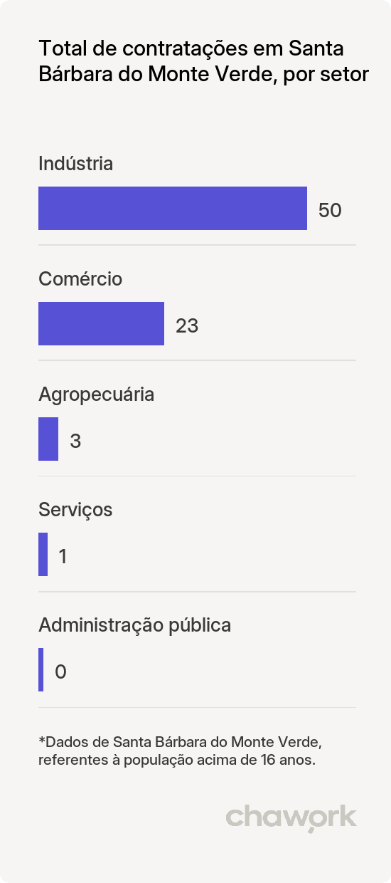 Total de contratações por setor em Santa Bárbara do Monte Verde, MG