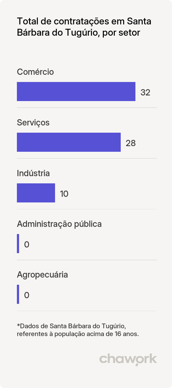 Total de contratações por setor em Santa Bárbara do Tugúrio, MG