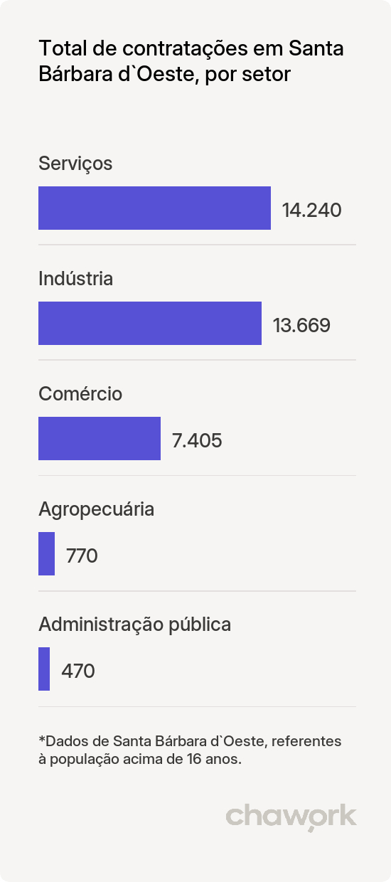 Total de contratações por setor em Santa Bárbara d`Oeste, SP