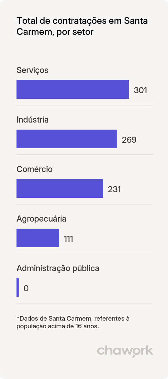 Total de contratações por setor em Santa Carmem, MT