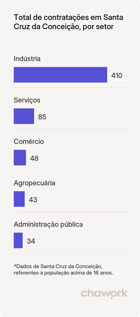 Total de contratações por setor em Santa Cruz da Conceição, SP