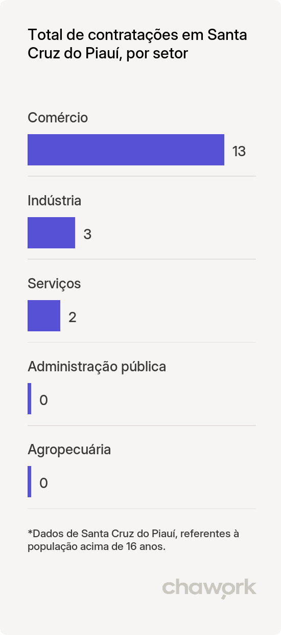 Total de contratações por setor em Santa Cruz do Piauí, PI