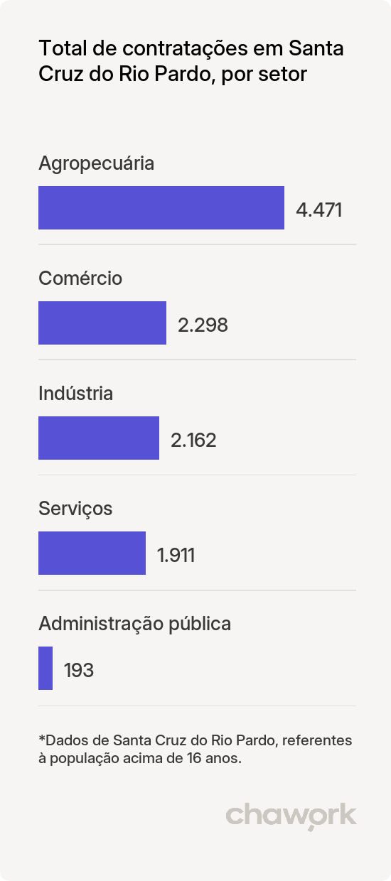 Total de contratações por setor em Santa Cruz do Rio Pardo, SP