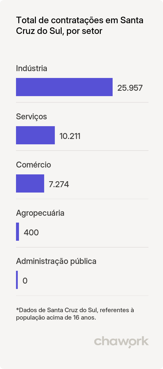 Total de contratações por setor em Santa Cruz do Sul, RS