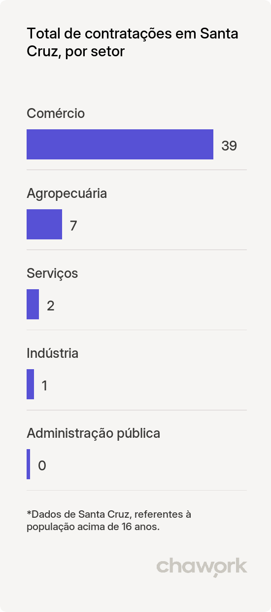 Total de contratações por setor em Santa Cruz, PB