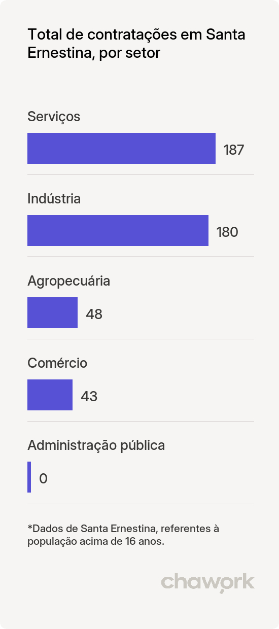 Total de contratações por setor em Santa Ernestina, SP