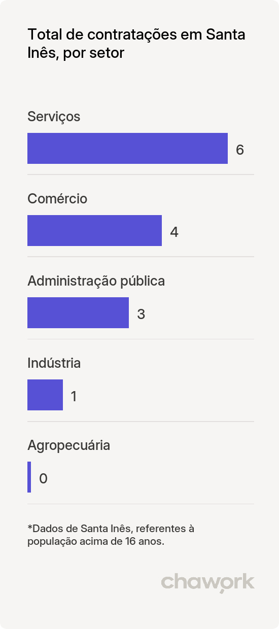 Total de contratações por setor em Santa Inês, BA