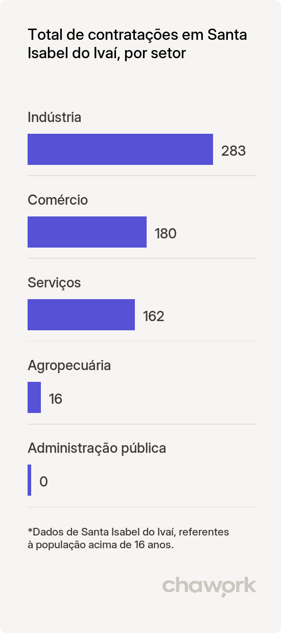 Total de contratações por setor em Santa Isabel do Ivaí, PR