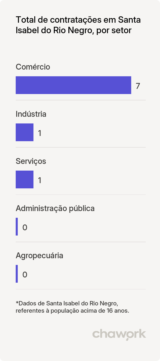 Total de contratações por setor em Santa Isabel do Rio Negro, AM