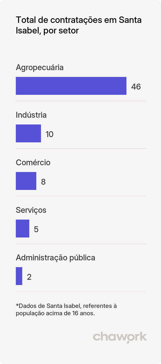 Total de contratações por setor em Santa Isabel, GO