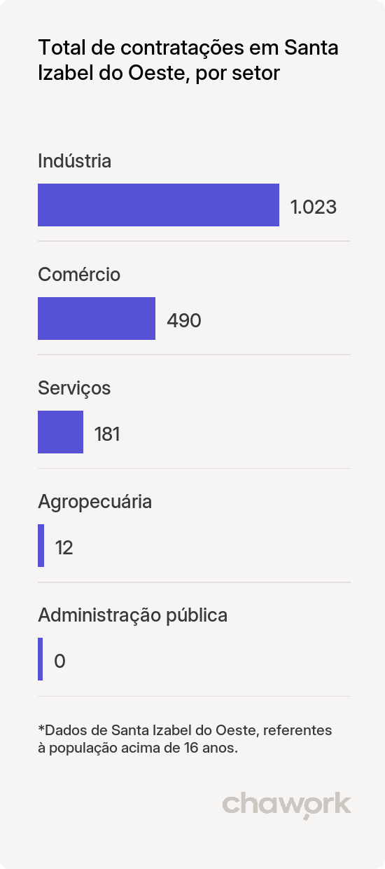 Total de contratações por setor em Santa Izabel do Oeste, PR