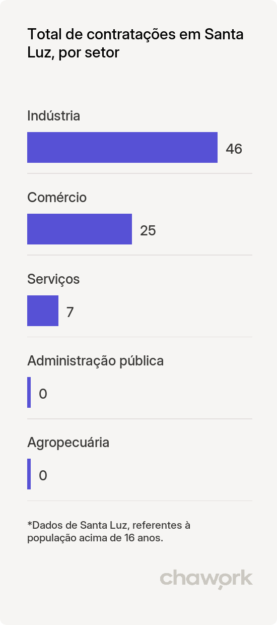 Total de contratações por setor em Santa Luz, PI