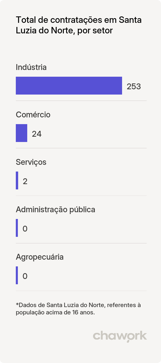 Total de contratações por setor em Santa Luzia do Norte, AL