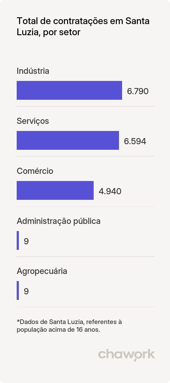 Total de contratações por setor em Santa Luzia, MG