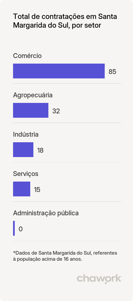 Total de contratações por setor em Santa Margarida do Sul, RS