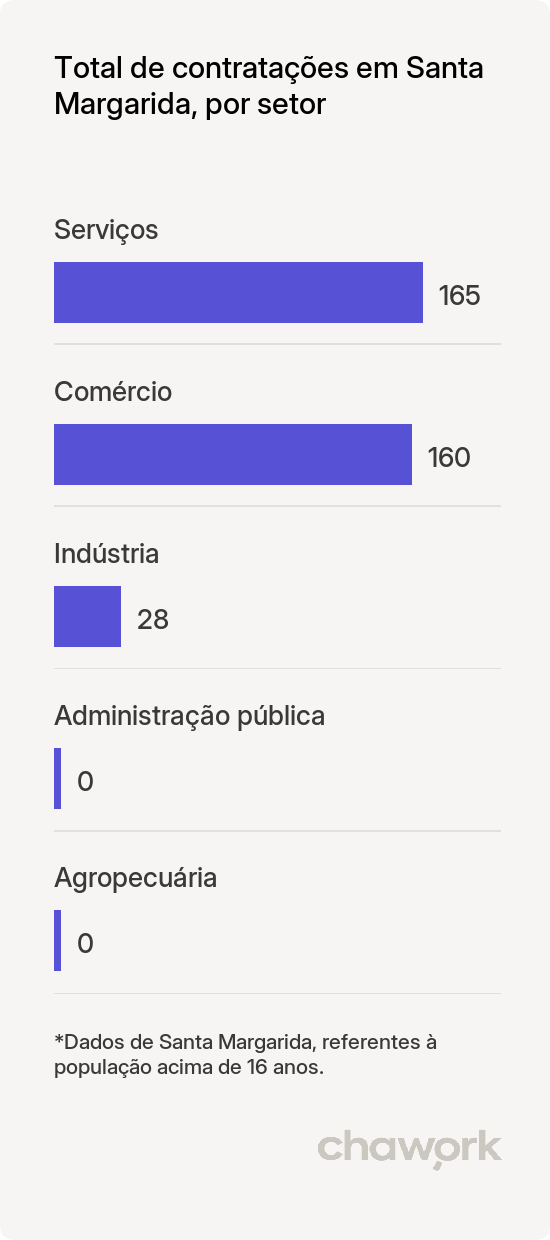 Total de contratações por setor em Santa Margarida, MG