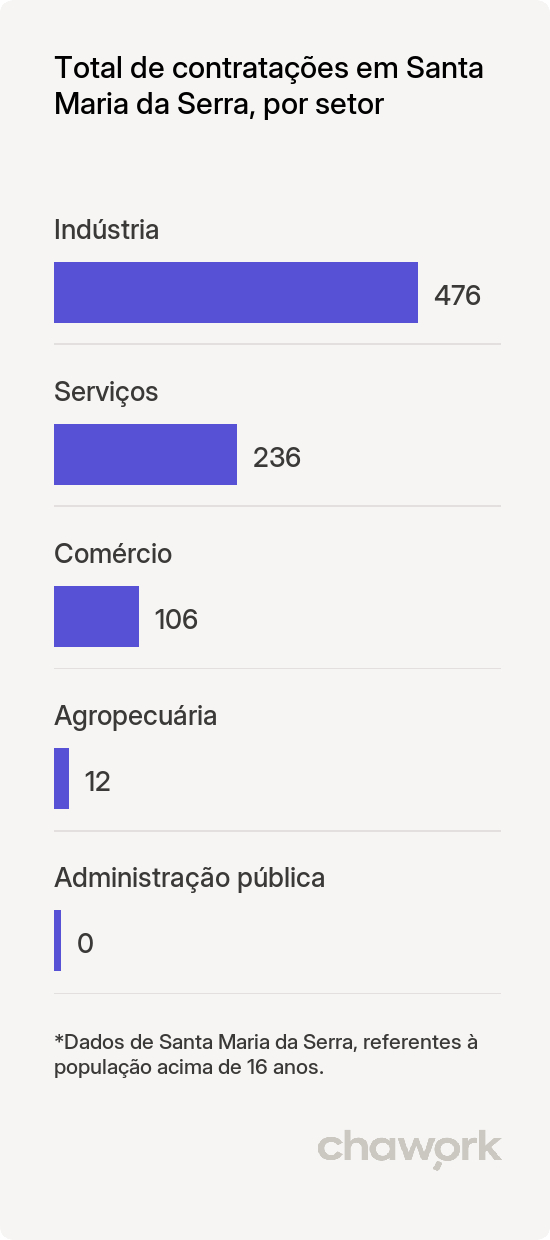 Total de contratações por setor em Santa Maria da Serra, SP