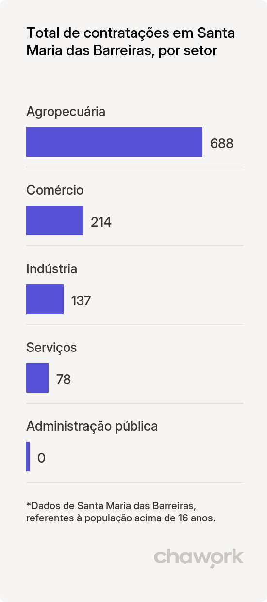 Total de contratações por setor em Santa Maria das Barreiras, PA