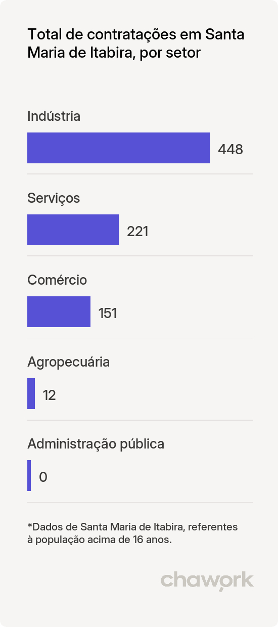 Total de contratações por setor em Santa Maria de Itabira, MG