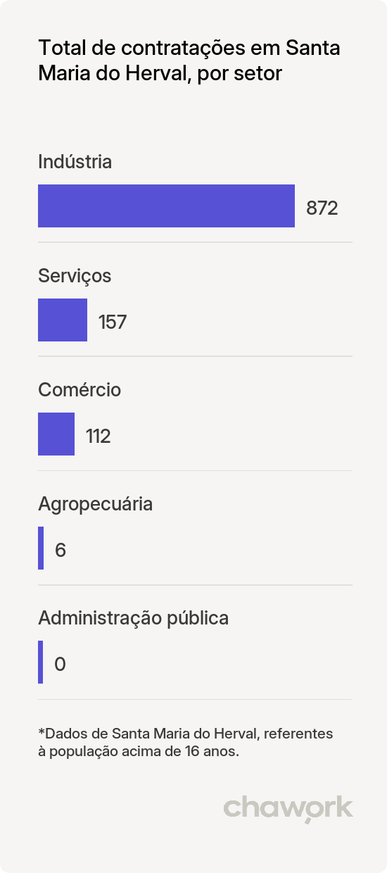 Total de contratações por setor em Santa Maria do Herval, RS