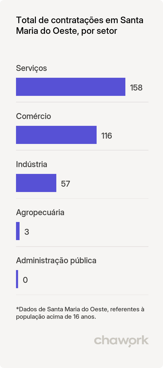 Total de contratações por setor em Santa Maria do Oeste, PR