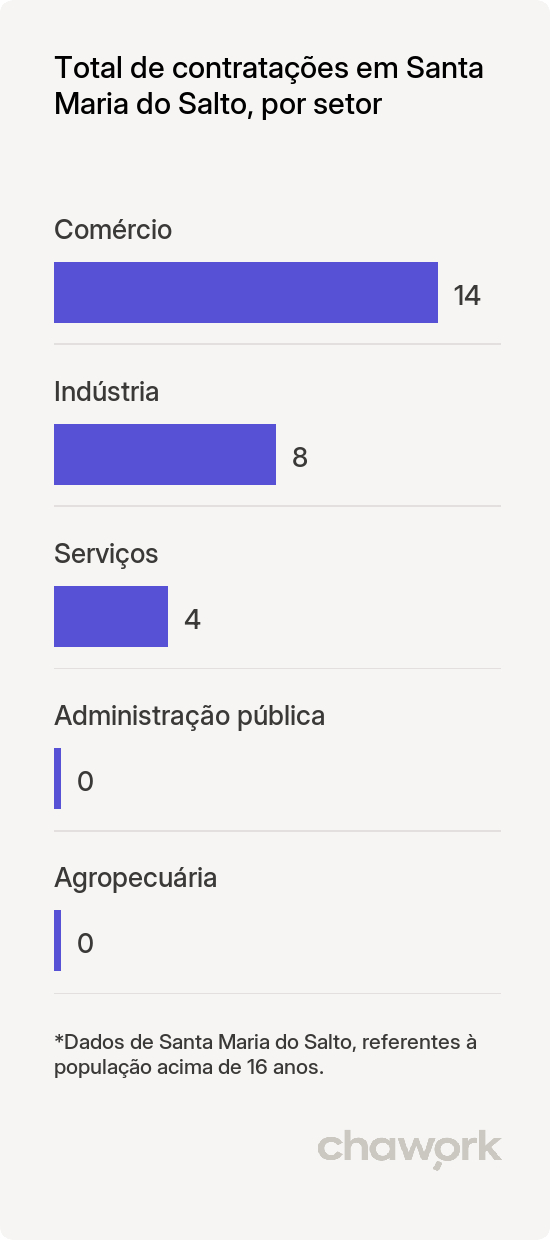 Total de contratações por setor em Santa Maria do Salto, MG