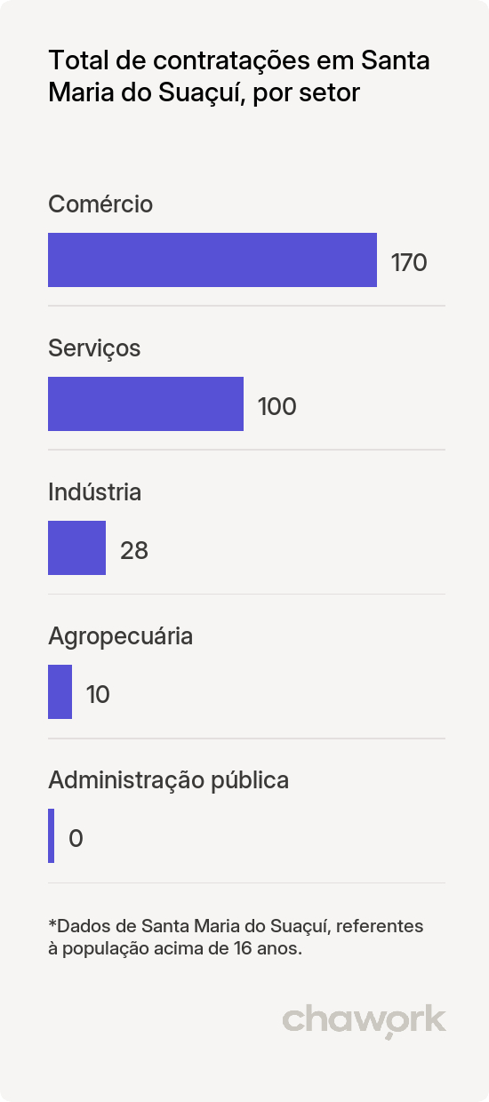 Total de contratações por setor em Santa Maria do Suaçuí, MG