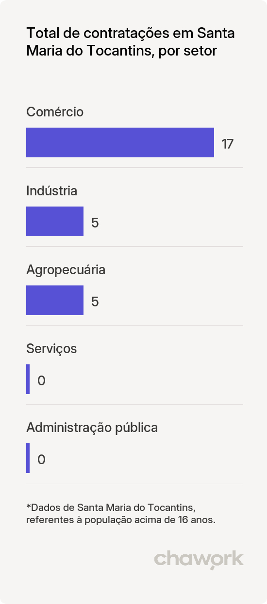 Total de contratações por setor em Santa Maria do Tocantins, TO