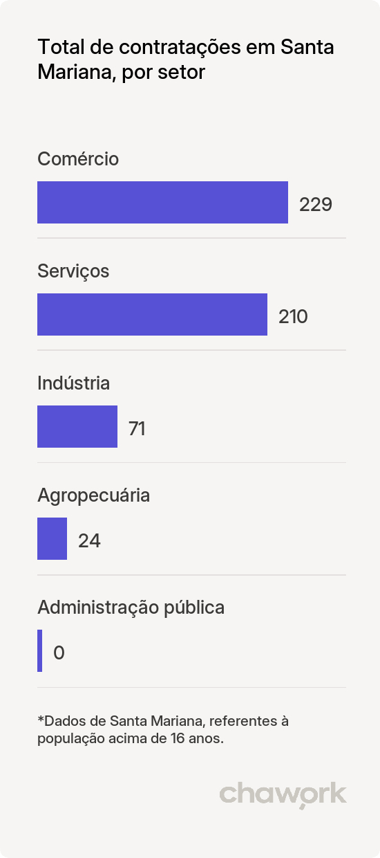 Total de contratações por setor em Santa Mariana, PR
