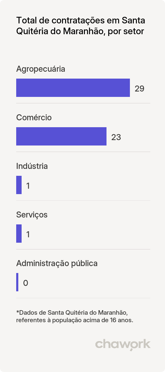 Total de contratações por setor em Santa Quitéria do Maranhão, MA
