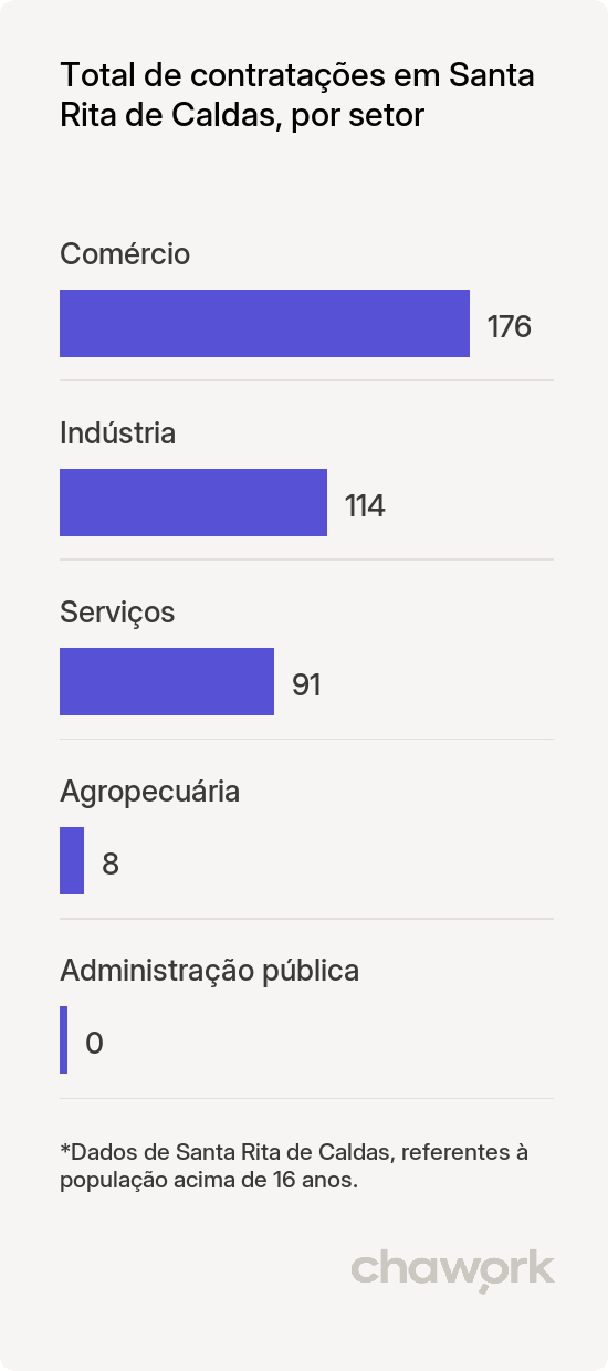 Total de contratações por setor em Santa Rita de Caldas, MG