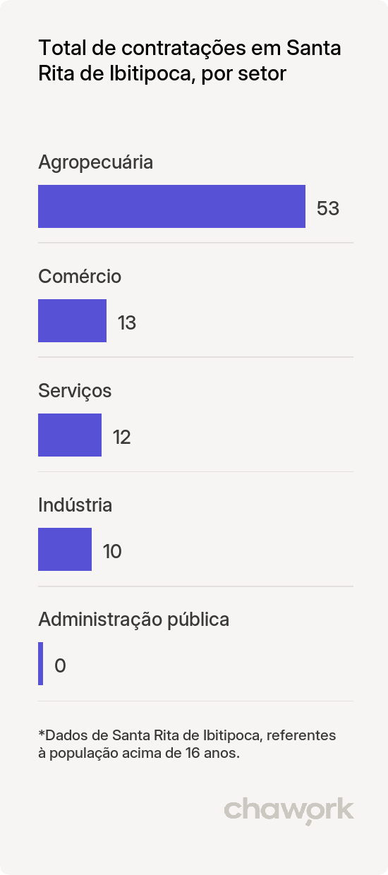 Total de contratações por setor em Santa Rita de Ibitipoca, MG