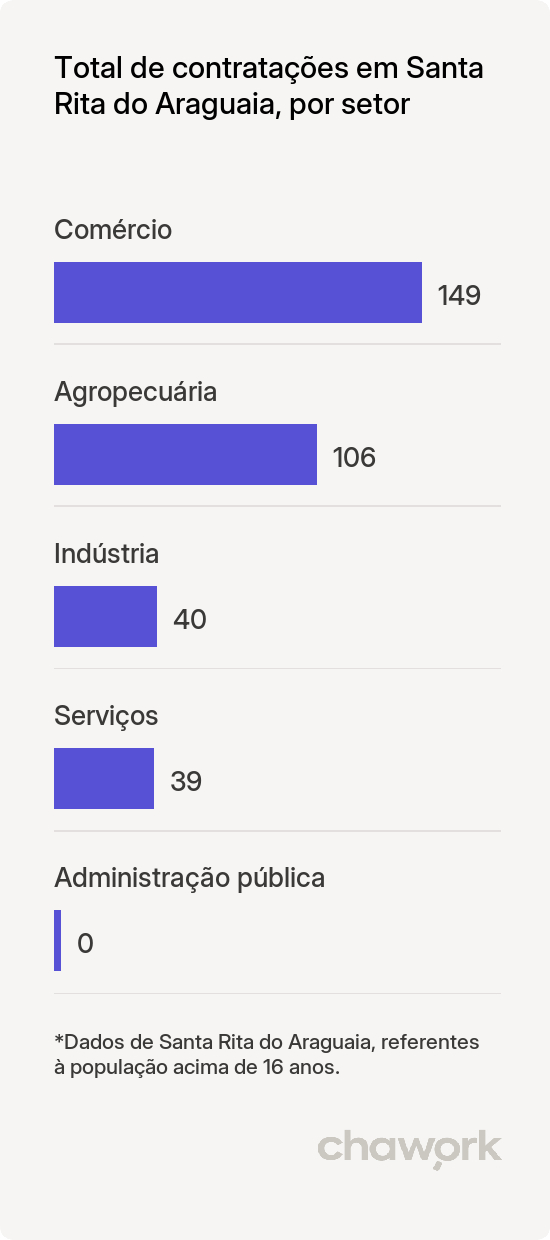 Total de contratações por setor em Santa Rita do Araguaia, GO