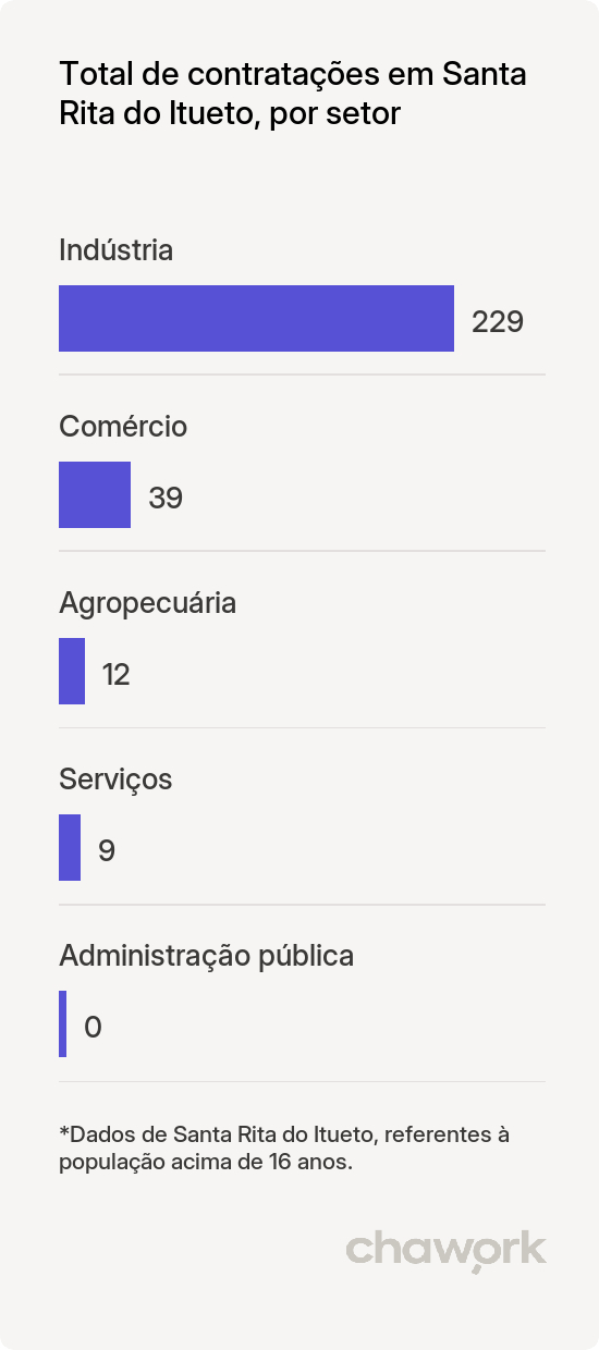 Total de contratações por setor em Santa Rita do Itueto, MG