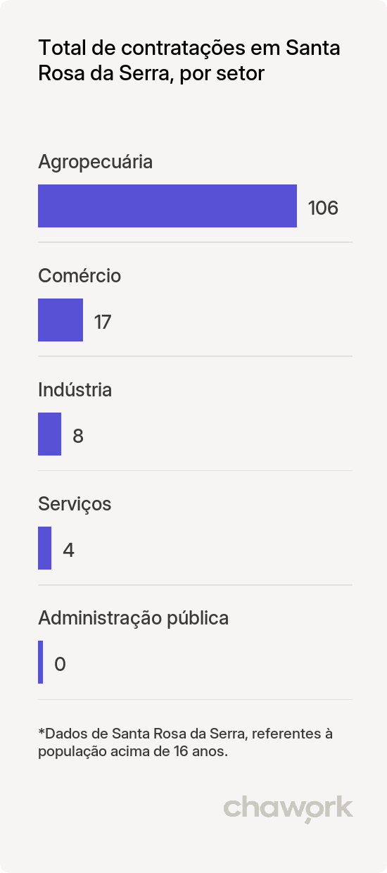 Total de contratações por setor em Santa Rosa da Serra, MG