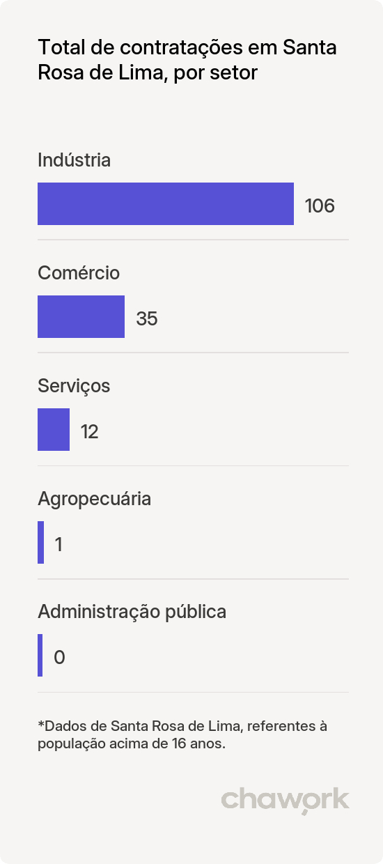 Total de contratações por setor em Santa Rosa de Lima, SC