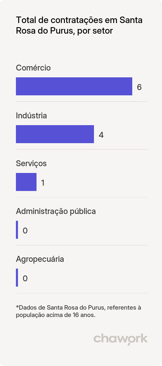 Total de contratações por setor em Santa Rosa do Purus, AC